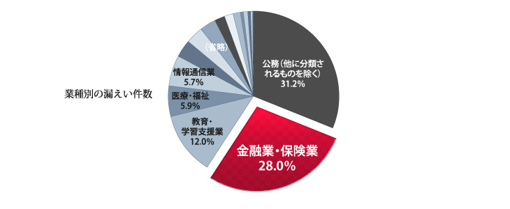 業種別の漏えい件数（円）