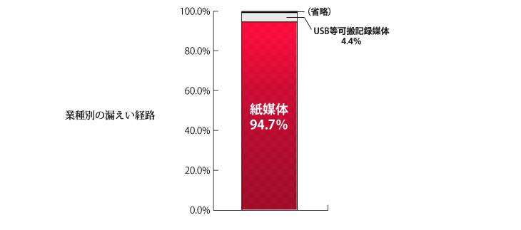 業種別の漏えい経路（棒）