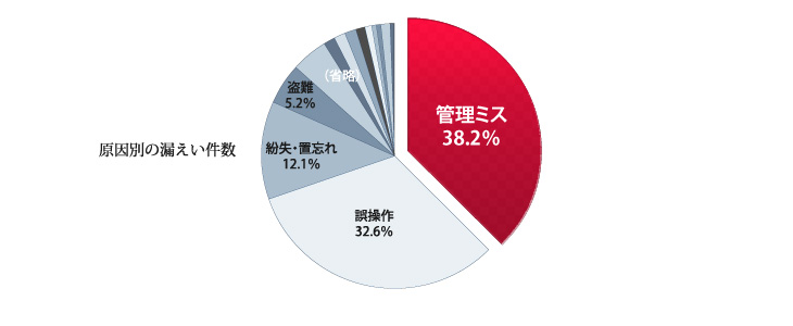 原因別の漏えい件数（円）