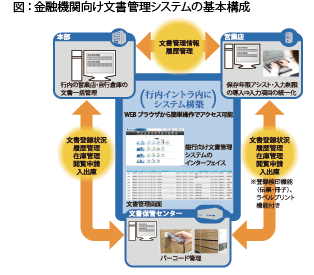 図：金融機関向け文書管理システムの基本構成