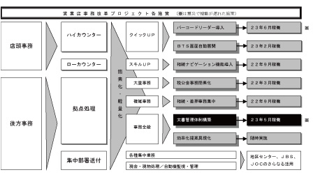 営業店事務改革プロジェクト図