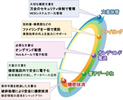 トータルドキュメントマネジメントサービス