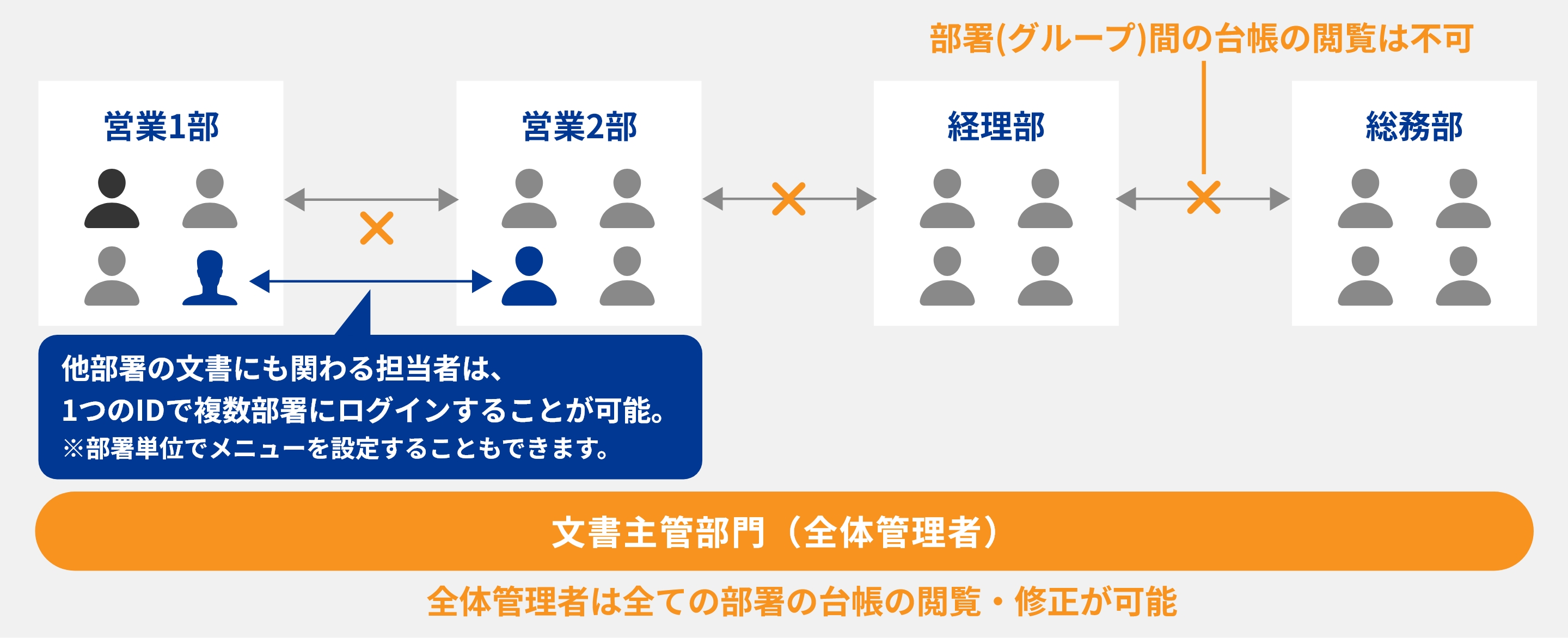 部(グループ)の図解