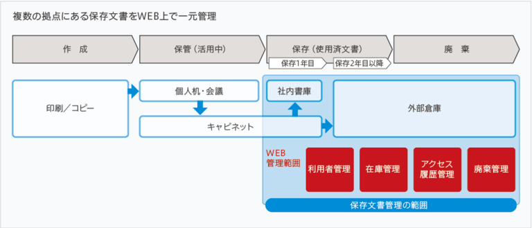 名称未設定-3 複数の拠点にある保存文書をWEB上で一元管理