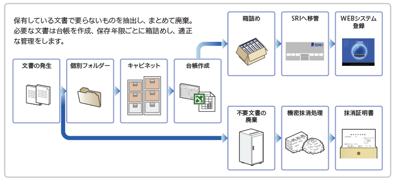 service-flow