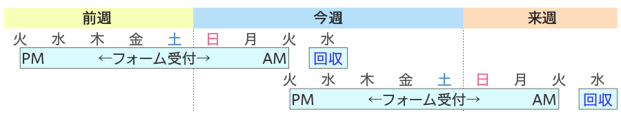 回収サイクル