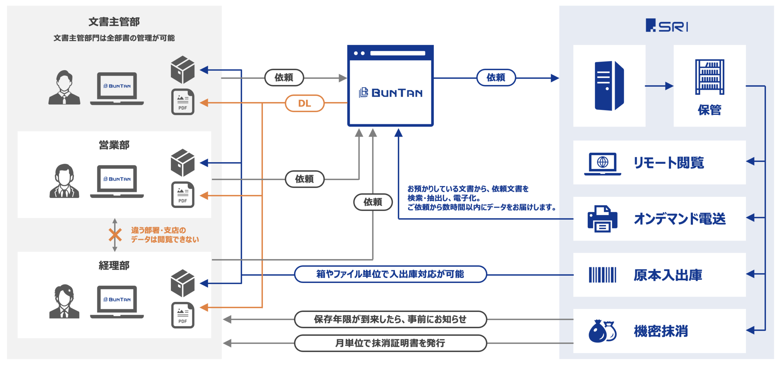 BUNTANの特徴 - 部署ごとの権限管理とSRI各サービスへの依頼フロー